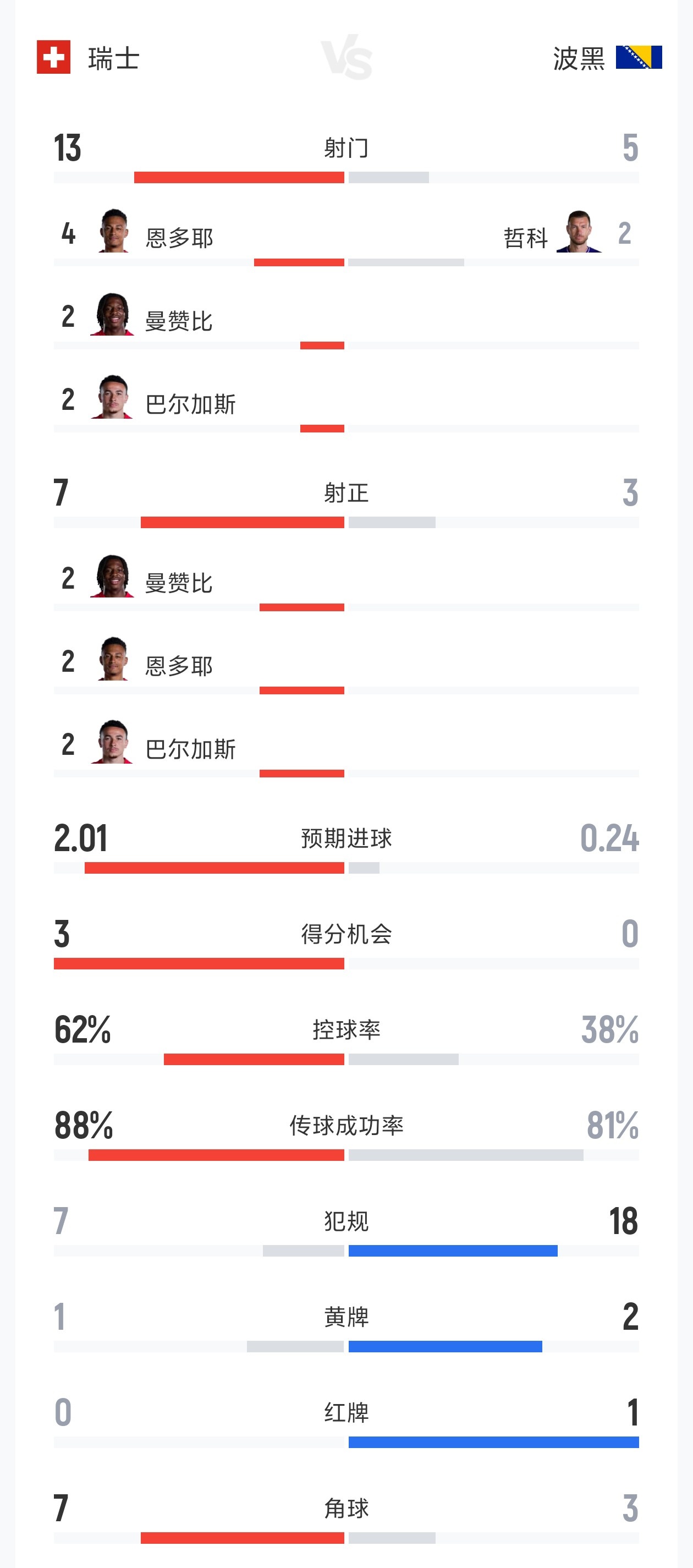 瑞士vs波黑全场数据：射门13-5 射正7-3 控球率62%-38%