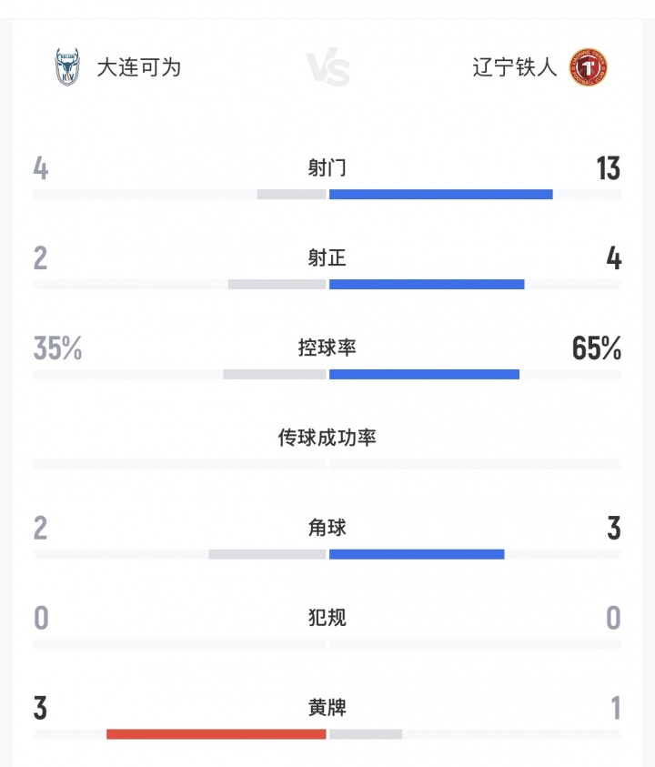 遭遇下克上！中超第7辽宁铁人不敌中乙第3大连可为，13次打门未果