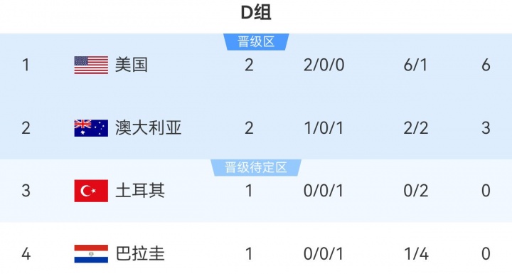 世界杯D组积分榜：美国2-0澳大利亚提前出线，11点土耳其vs巴拉圭