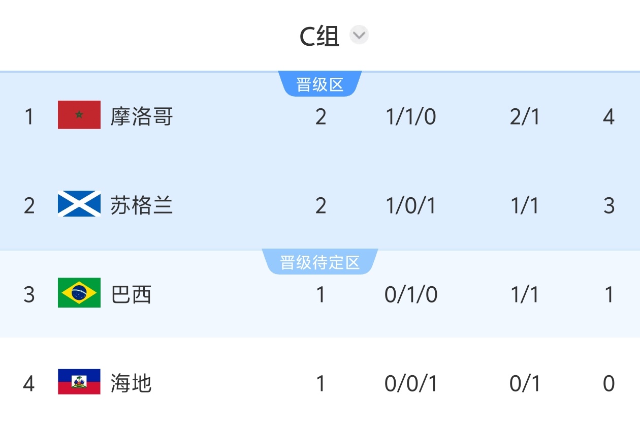 世界杯C组积分榜：摩洛哥4分登顶，苏格兰3分第2，8:30巴西vs海地