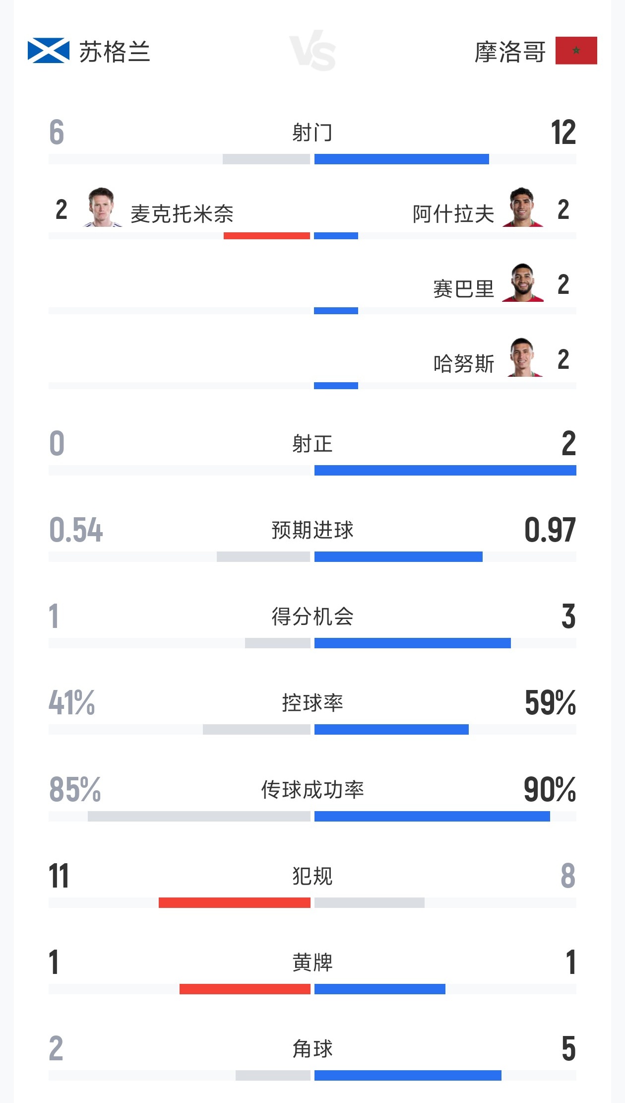 苏格兰0-1摩洛哥全场数据：射门6-12 射正0-2 控球率41%-59%