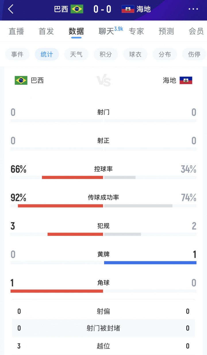 沉闷！15分钟过后巴西0射门3次越位，66%控球率
