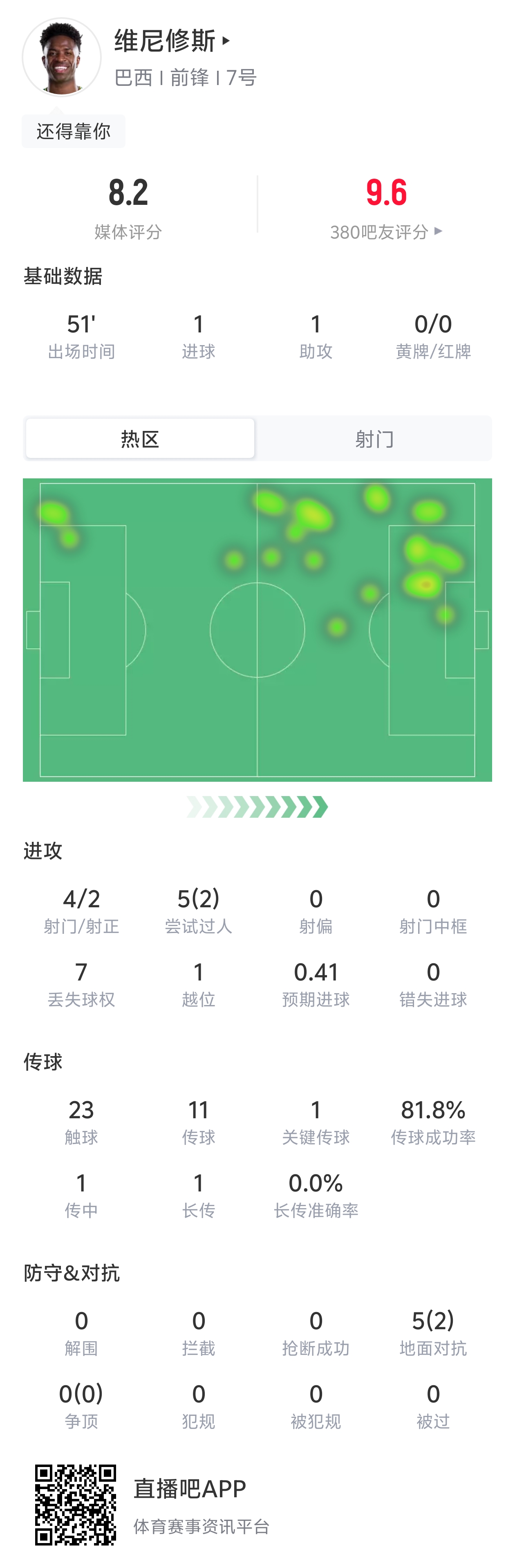 独造三球！维尼修斯半场数据：4射2正 1进球1助攻造1补射破门