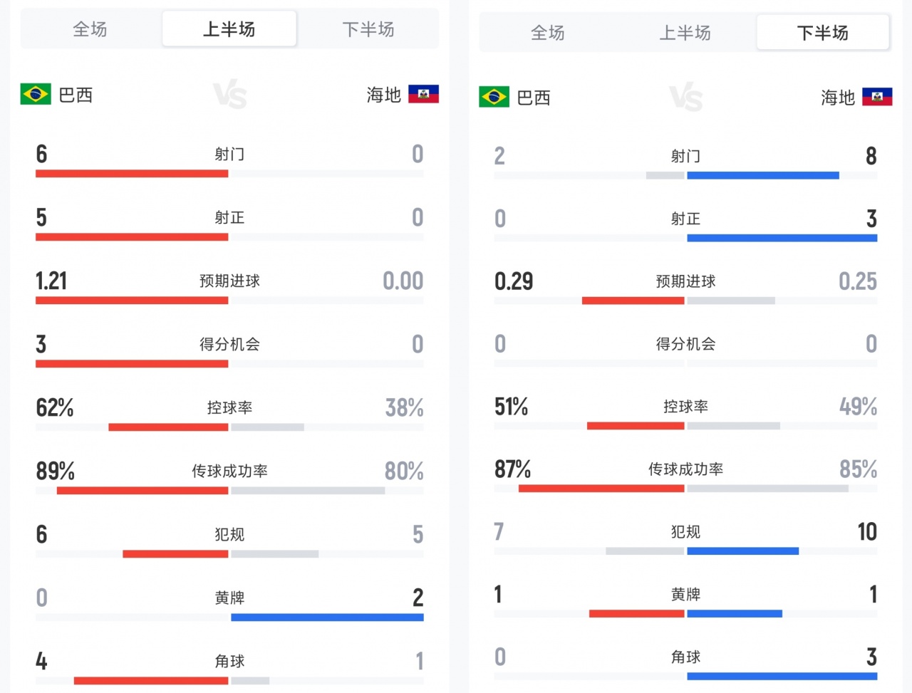 判若两队？巴西上下半场数据对比：6射5正进3球变2射0正被射8脚