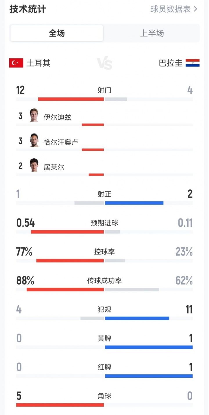 半场数据：土耳其12射仅1正，控球近8成，巴拉圭1红牌1黄牌