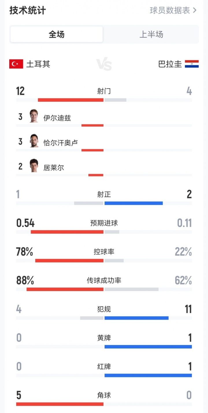 半场数据：土耳其12射仅1正控球近8成，巴拉圭1红牌1黄牌