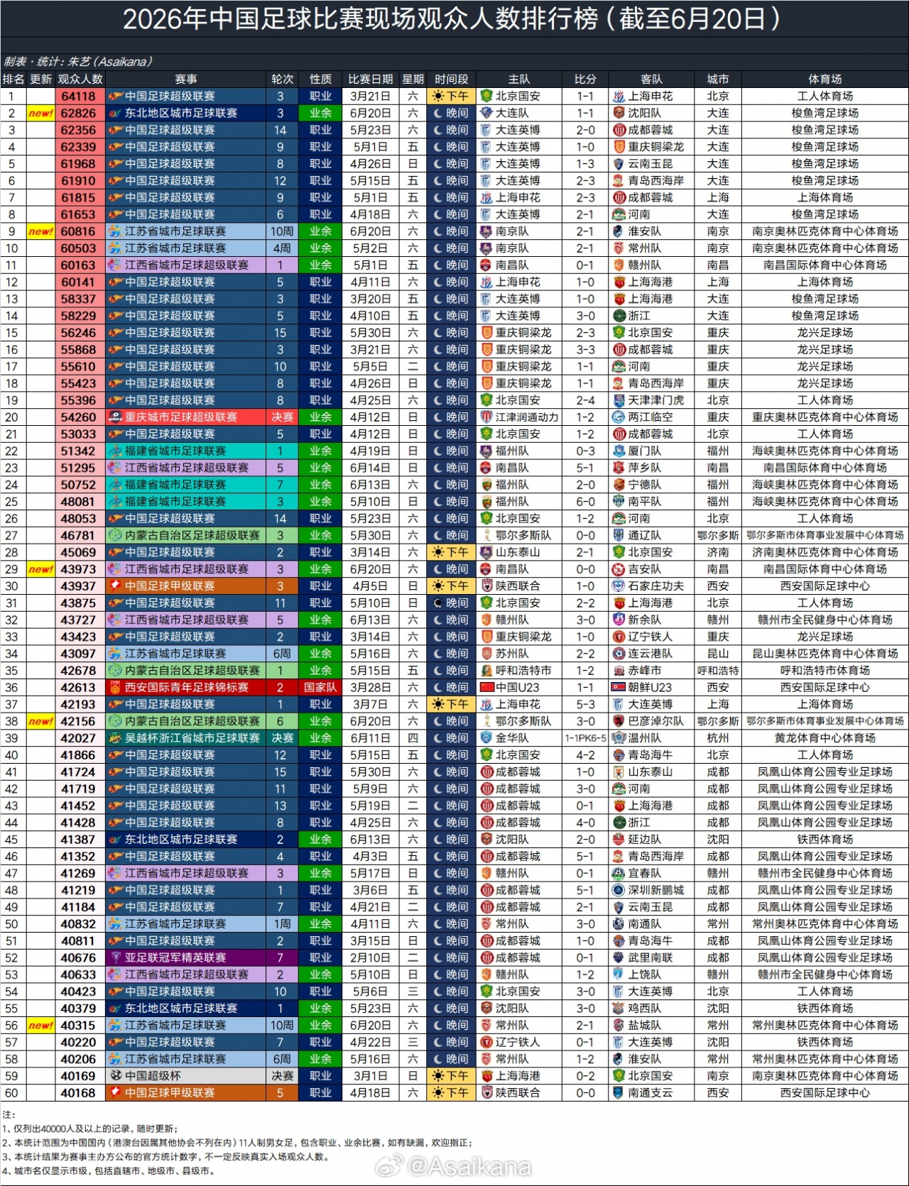 2026中国足球比赛上座排行：东北超大连vs沈阳第2 破业余比赛纪录