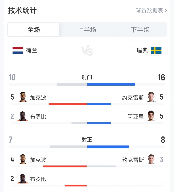 荷兰5-1瑞典数据：荷兰10射7正瑞典16射8正，预期进球2.47-0.98