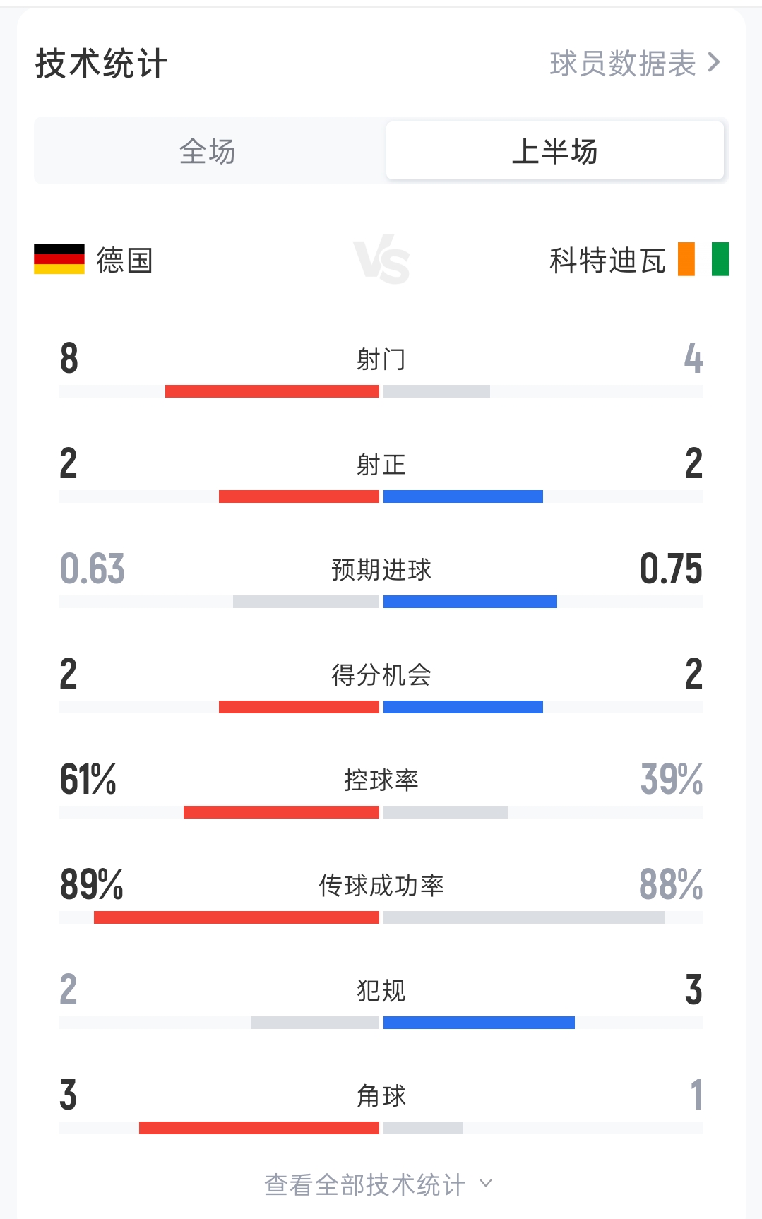 德国0-1科特迪瓦半场：射门8-4 射正2-2 控球率61%-39% 角球3-1