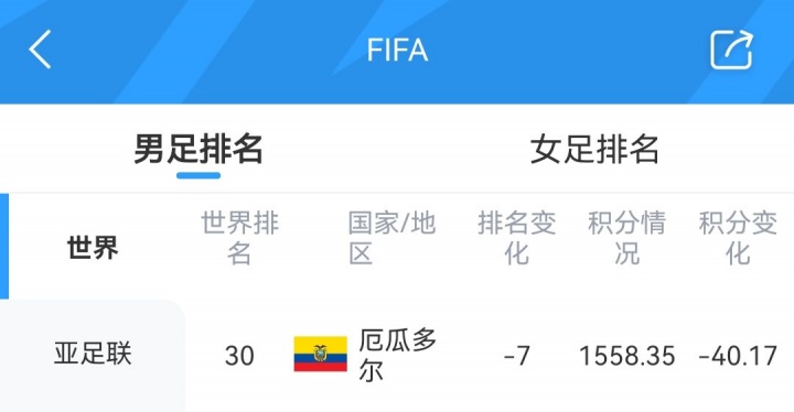 爆冷！库拉索获12.41积分FIFA排名升1位至第81，厄瓜多尔暴跌7位