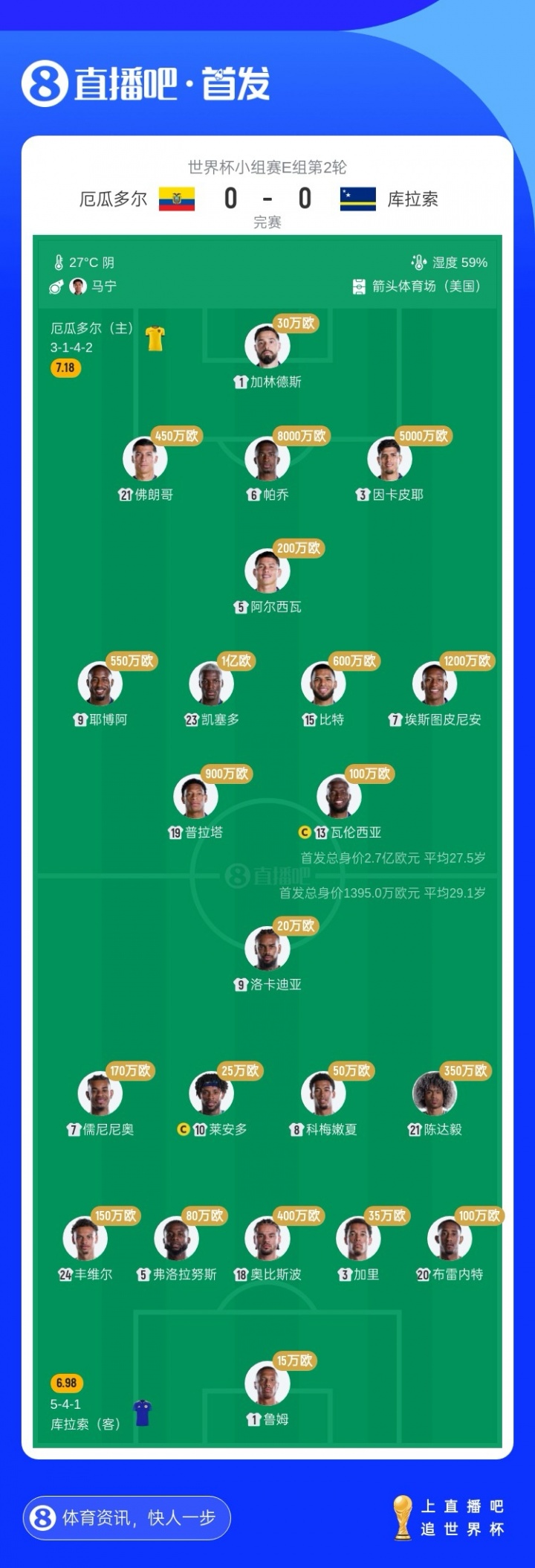 豪华后防但进攻乏力！厄瓜多尔坐拥1亿凯塞多+8000万帕乔+因卡