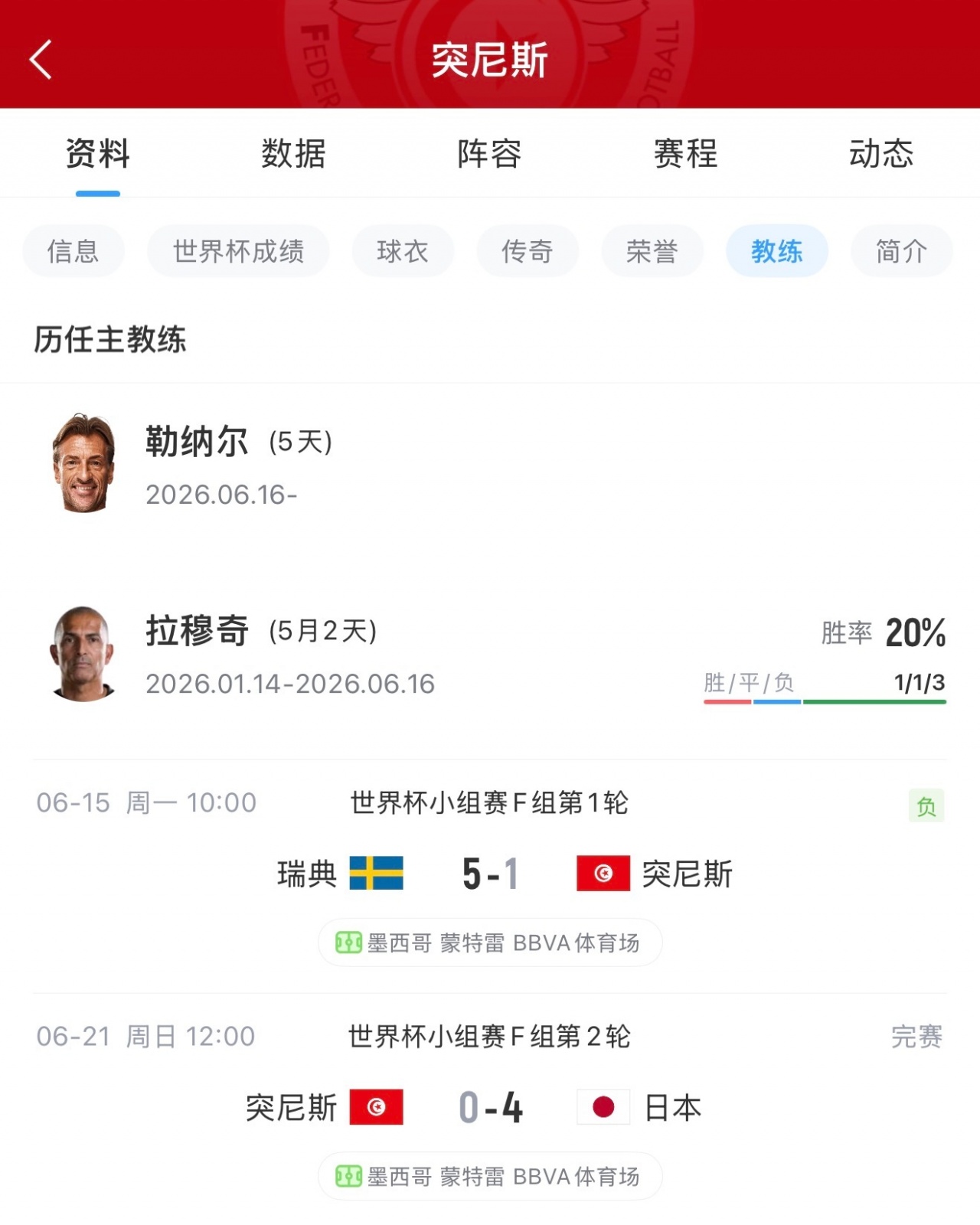 地狱笑话：突尼斯本届世界杯的主帅数（2）多于进球数（1）
