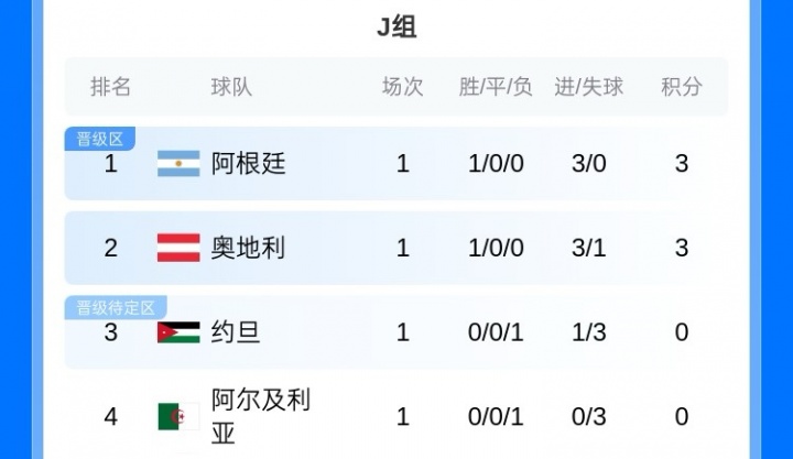 J组形势：阿根廷赢球即出线！若同时约旦不胜，阿根廷将锁定头名