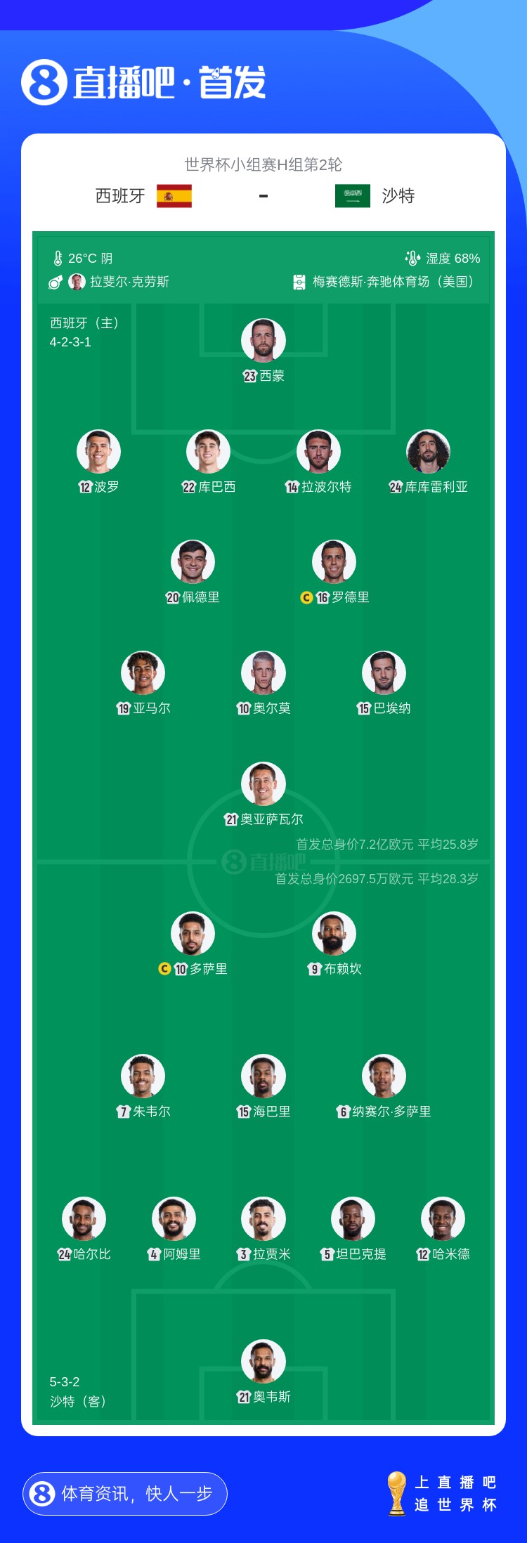 西班牙vs沙特身价对比：7.2亿欧PK2697.5万欧，亚马尔2亿欧最高