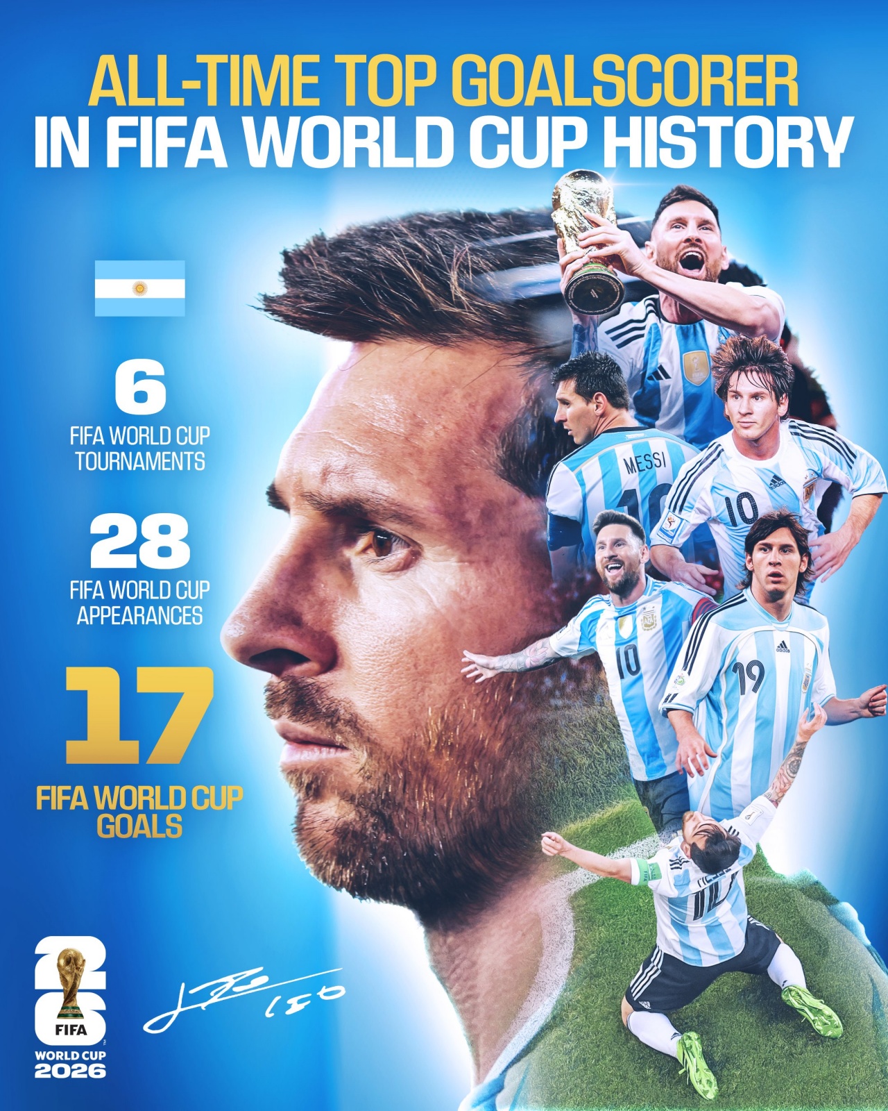 梅西独享世界杯历史射手王！FIFA官方贺图：6届世界杯28场17球