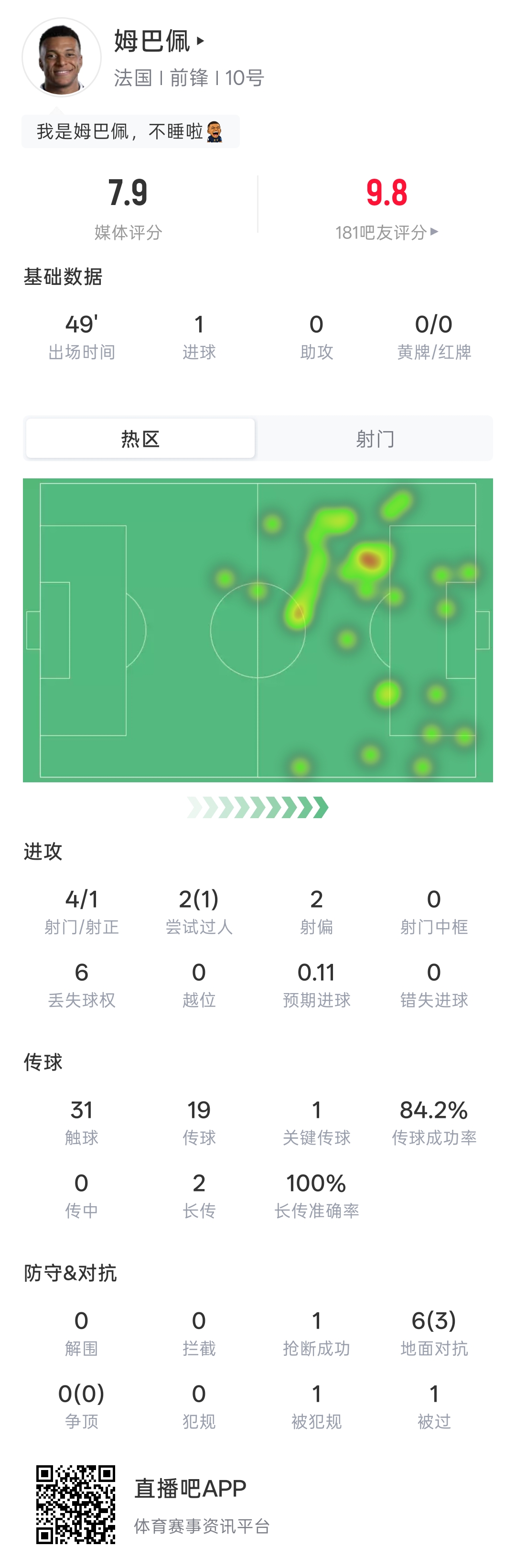 左脚世界波破门！姆巴佩半场：4射1正 预期进球0.11 吧友评分9.8