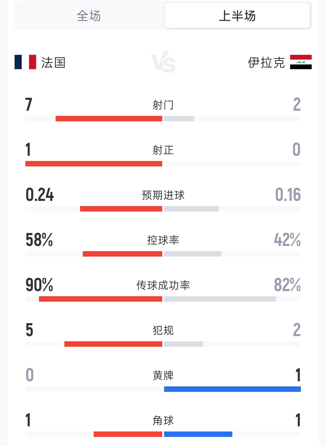 法国1-0伊拉克半场：射门7-2 射正1-0 控球率58%-42% 角球1-1