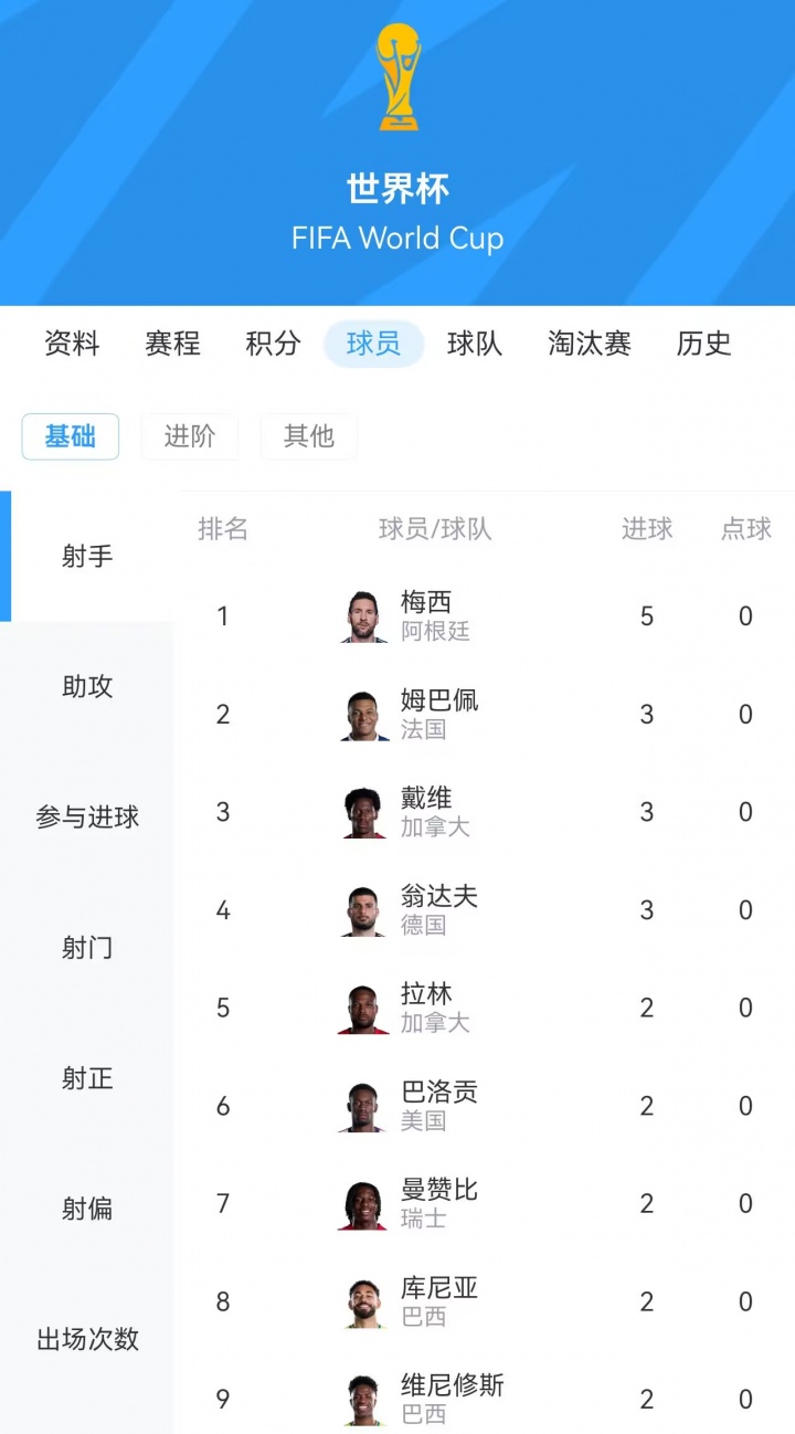 世界杯射手榜：梅西5球再回榜首！本轮他一度被戴维、翁达夫追平