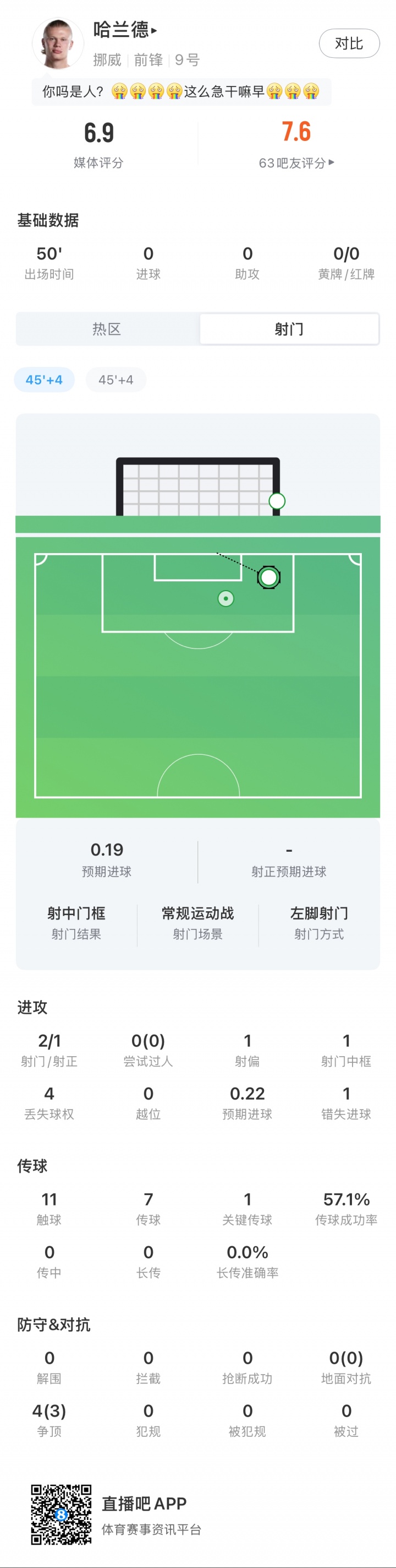 哈兰德半场数据：2射1正1中柱，11次触球1次关键传球