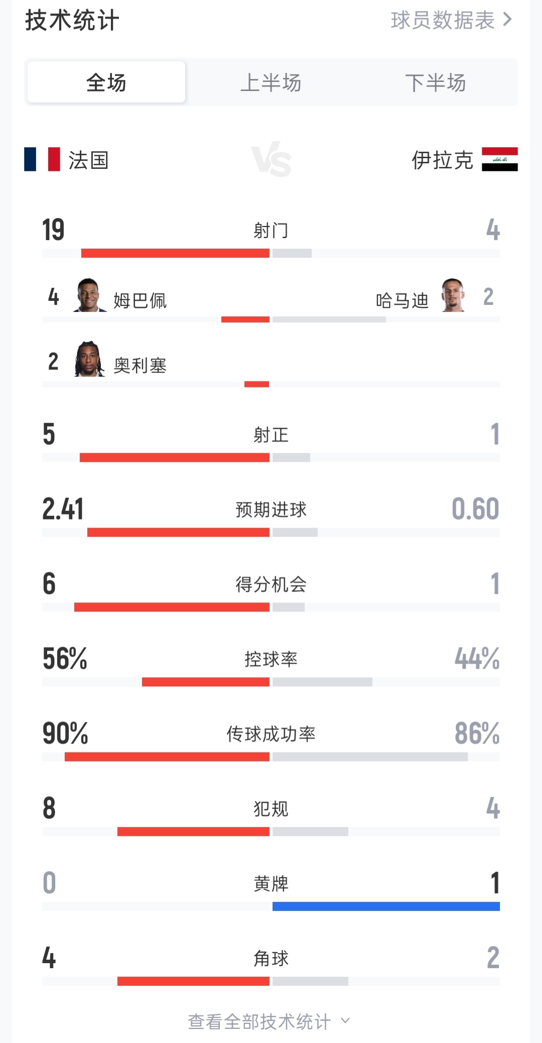 法国3-0伊拉克全场：射门19-4 射正5-1 控球率56%-44% 角球4-2