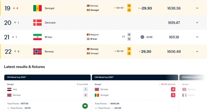 2连胜升9位！FIFA排名：挪威涨29.3分升世界第22，塞内加尔跌第19