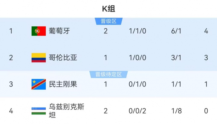 K组积分榜：葡萄牙4分暂时领跑，10点哥伦比亚vs民主刚果