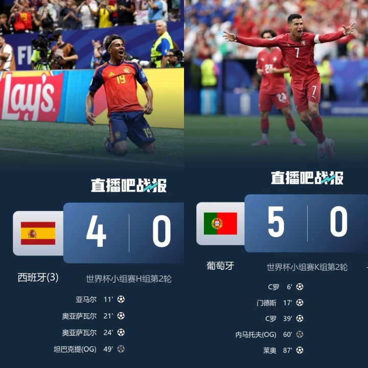两颗牙的救赎！西、葡首轮均遭爆冷逼平，次轮分别取得4/5球大胜