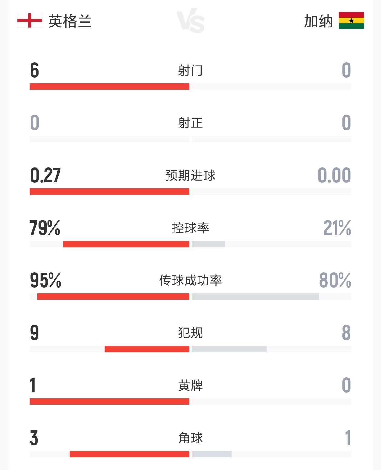 英格兰0-0加纳半场数据：射门6-0 射正0-0 控球率79%-21%