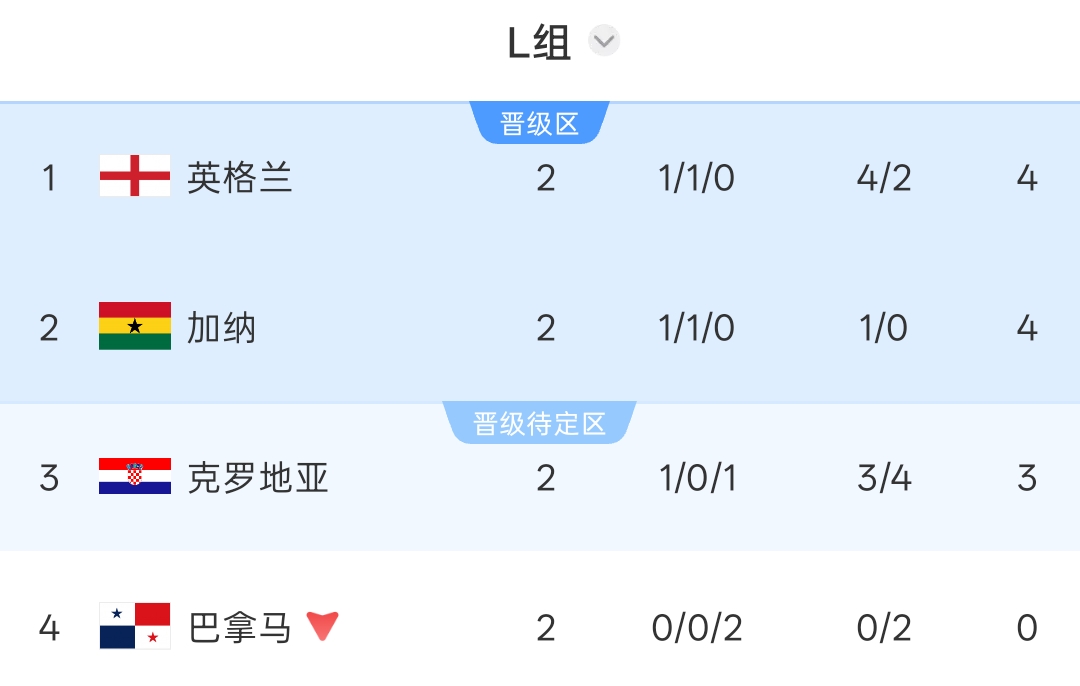 L组积分榜：英格兰凭净胜球登顶，克罗地亚3分第3，巴拿马出局