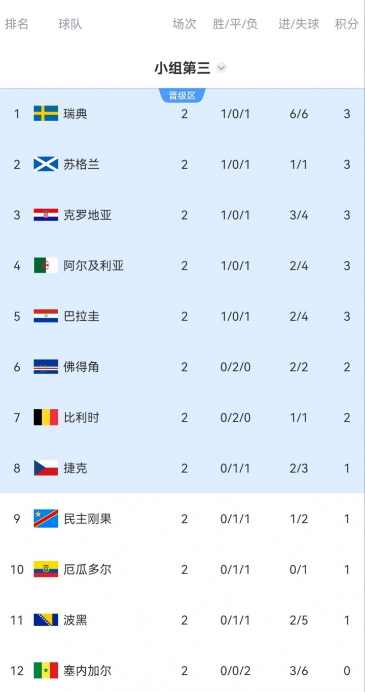 前8晋级！小组第三：5队3分，瑞典苏格兰克罗地亚前三，比利时第7