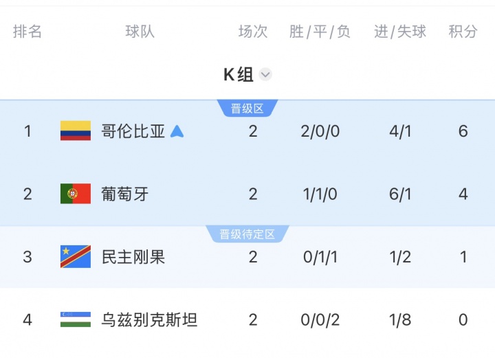 K组积分榜：哥伦比亚6分领跑，葡萄牙4分、乌兹别克斯坦0分垫底