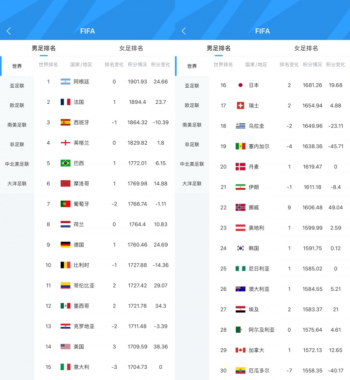 最新FIFA排名：阿根廷第1葡萄牙第7 意大利跌至第15 挪威升至第22