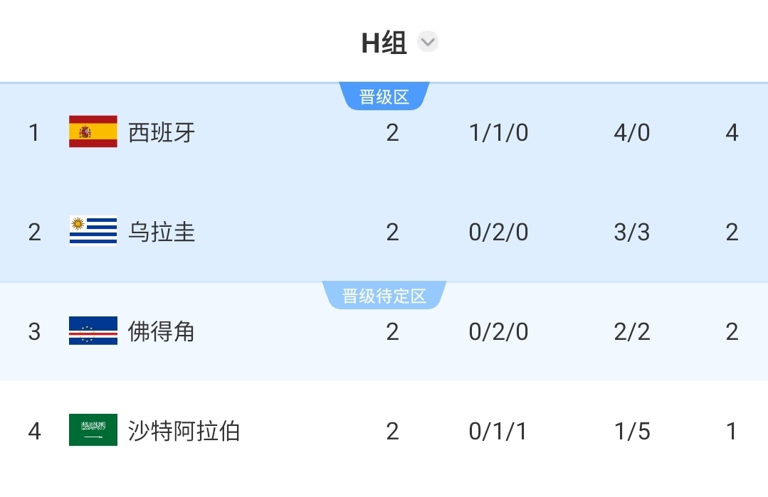 锁定第1！跟队算阿根廷淘汰赛对手：最不可能乌拉圭 大概率佛得角