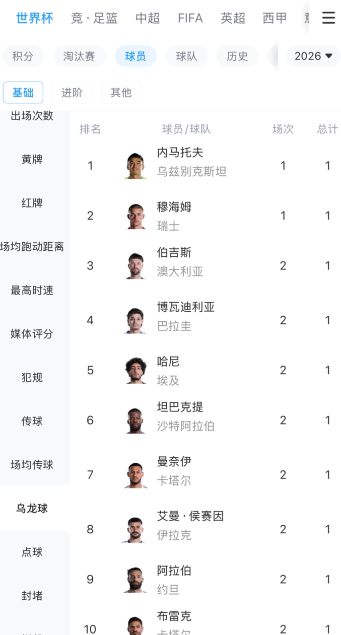 不远了！卡塔尔打入乌龙后本届已产生10粒乌龙，世界杯纪录是12个