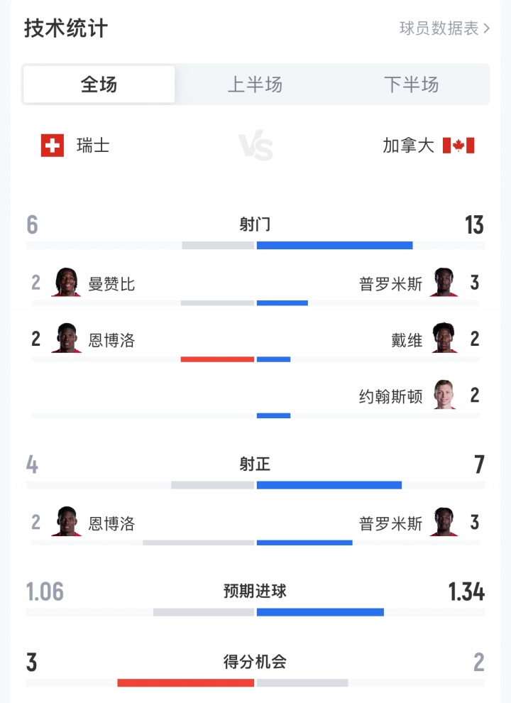 瑞士2-1加拿大全场：瑞士6射4正加拿大13射7正 预期进球1.06-1.32