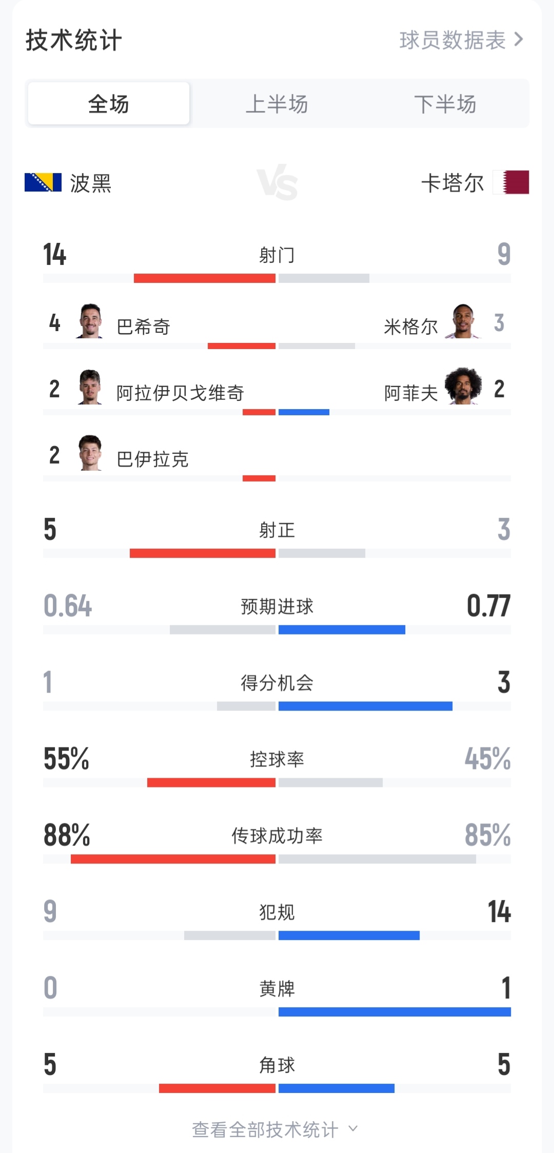 波黑3-1卡塔尔全场数据：射门14-9 射正5-3 角球5-5 黄牌0-1