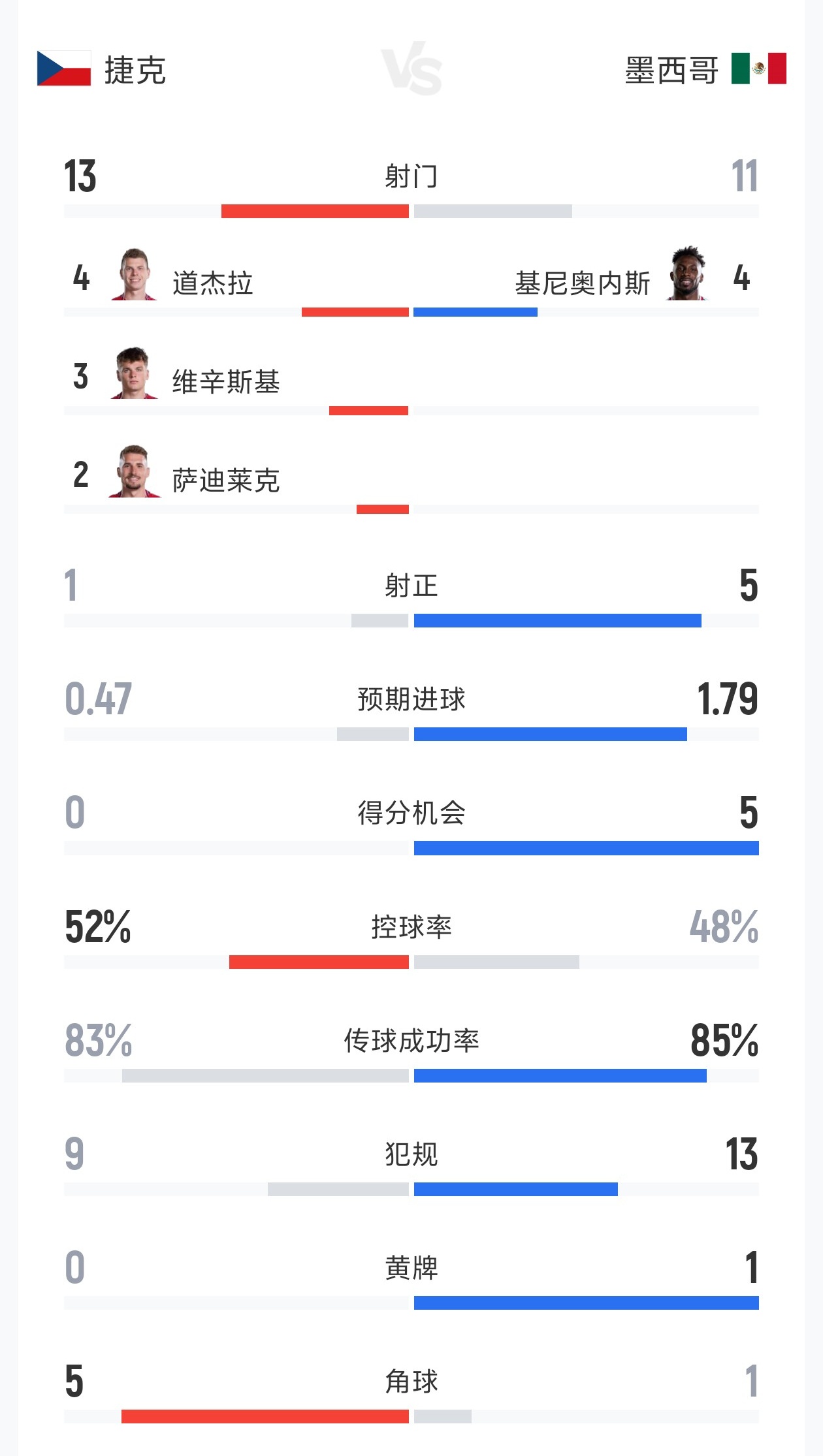 捷克0-3墨西哥全场数据：射门13-11 射正1-5 预期进球0.47-1.79