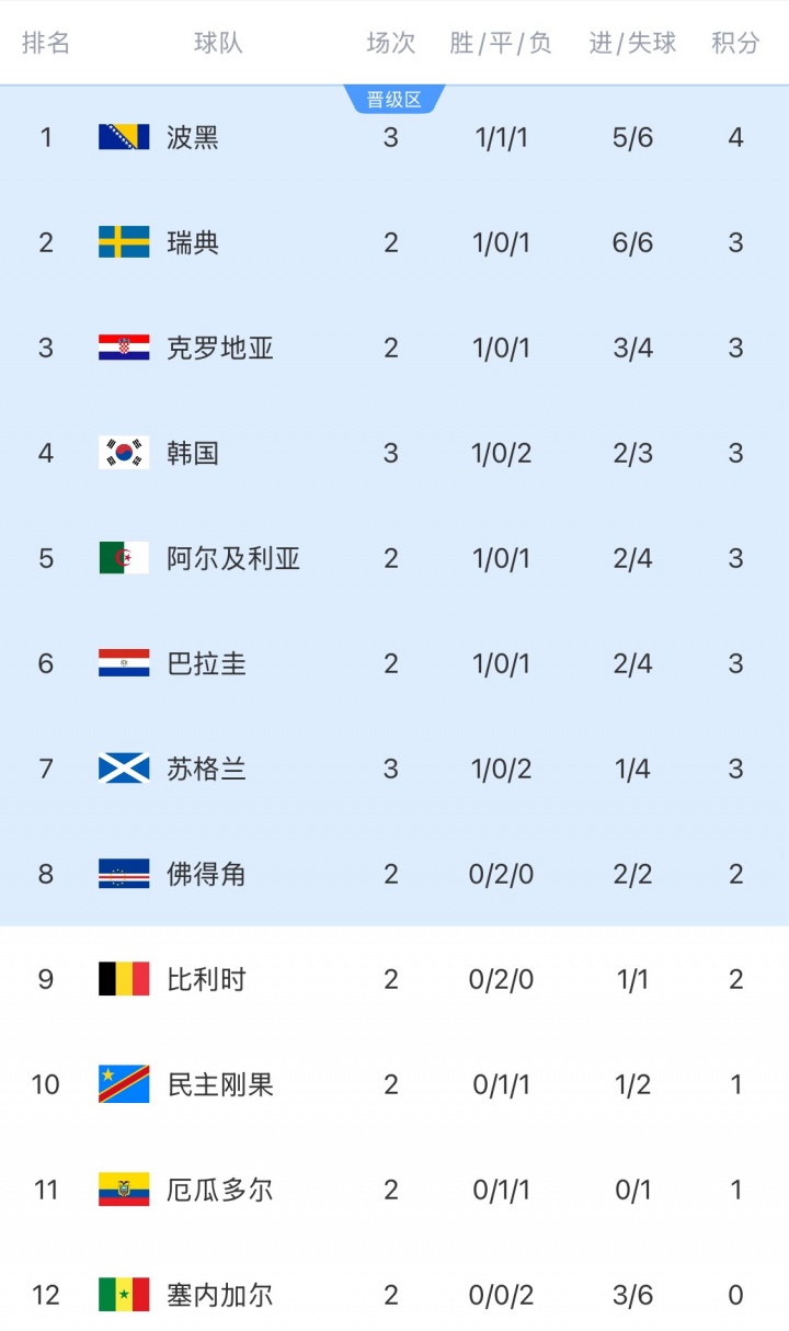小组第三排名：韩国3分-1净胜球，彻底陷入被动！波黑提前出线