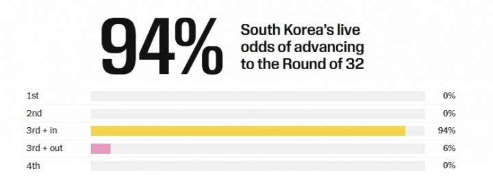 仍大概率出线！韩国积3分出线概率高达94% 所有小组第三中暂排第4