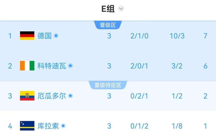 E组半场实时积分：科特迪瓦6分第二，厄瓜多尔2分第三濒临出局