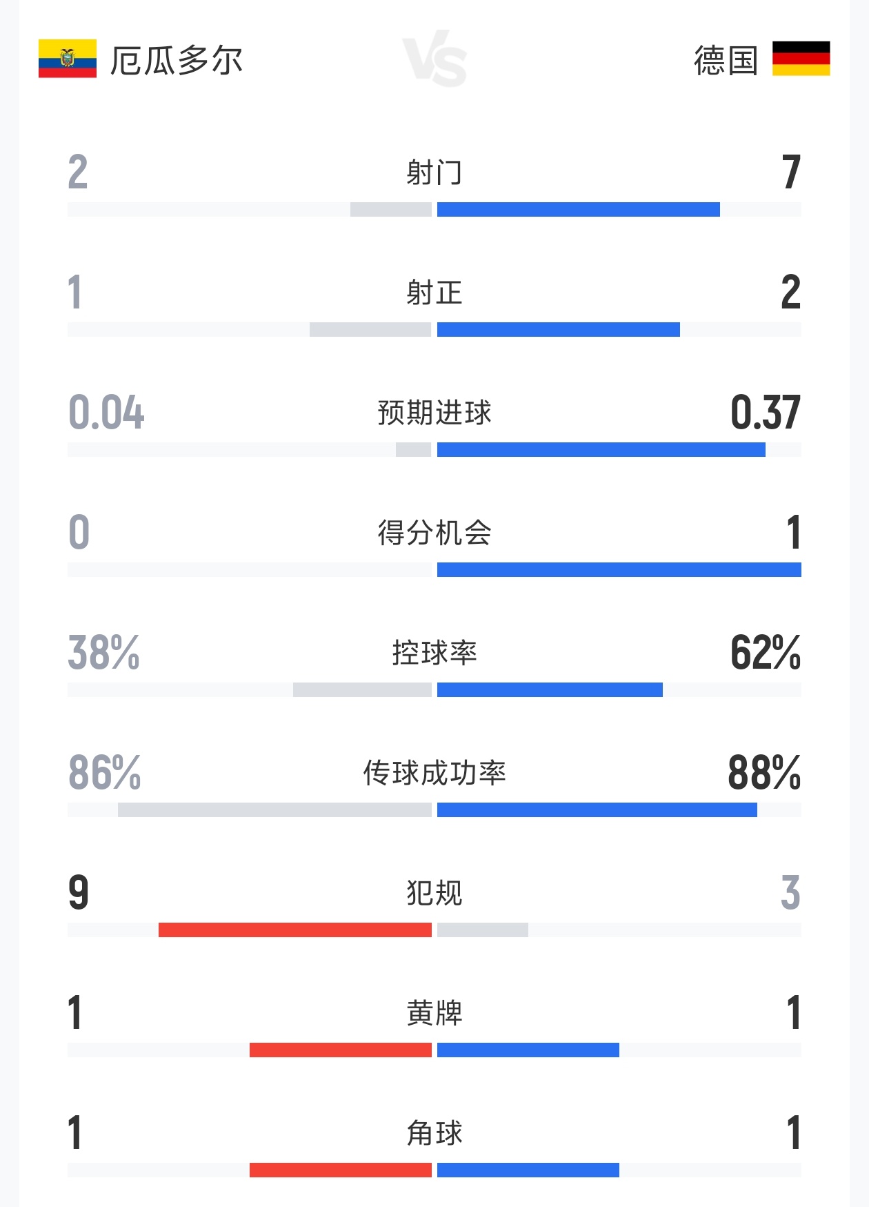 厄瓜多尔1-1德国半场数据：射门2-7 射正1-2 控球率38%-62%