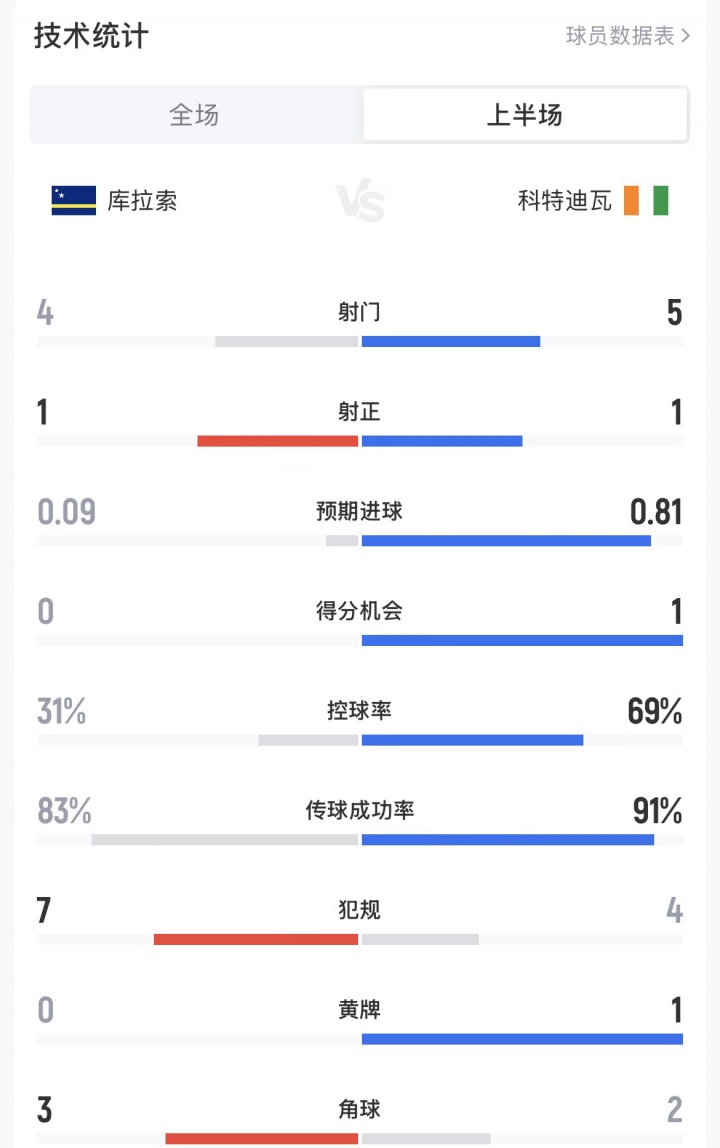 库拉索vs科特迪瓦半场数据：射门4-5，预期进球0.09-0.81