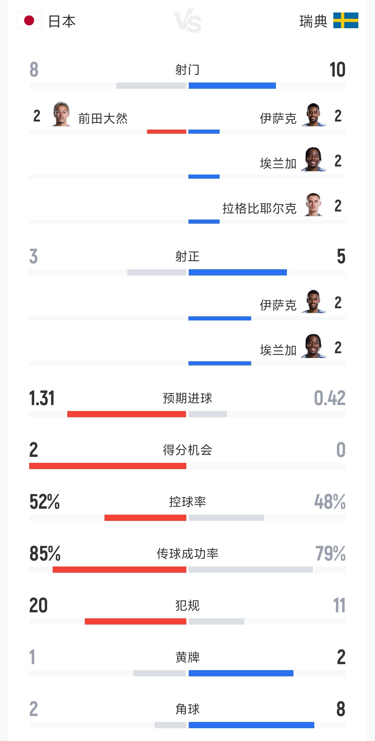 日本1-1瑞典全场数据：射门8-10 射正3-5 控球率52%-48%