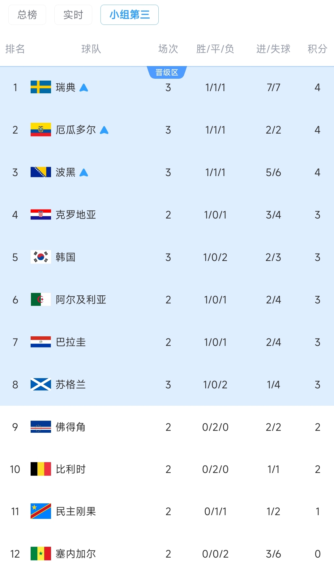 9进5！小组第3排名：3队锁定出线，韩国暂第5！比利时未赛暂第10