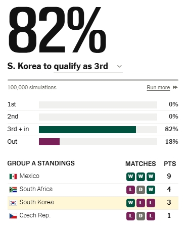 倒计时？韩国小组第三排第5&出线概率跌至82%，3个小组第三已出线