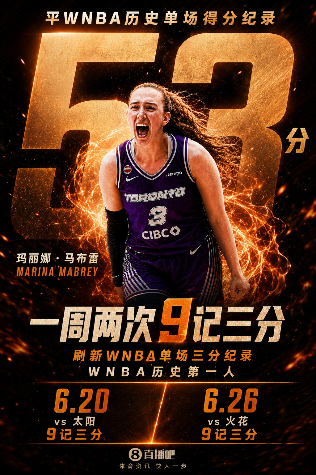 马布雷53分平WNBA历史纪录！一周两次9记三分历史第一人！