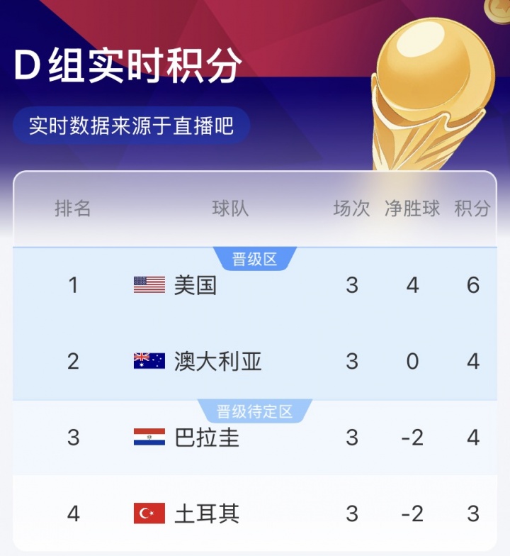 D组实时积分榜：澳大利亚暂列第二，巴拉圭第三