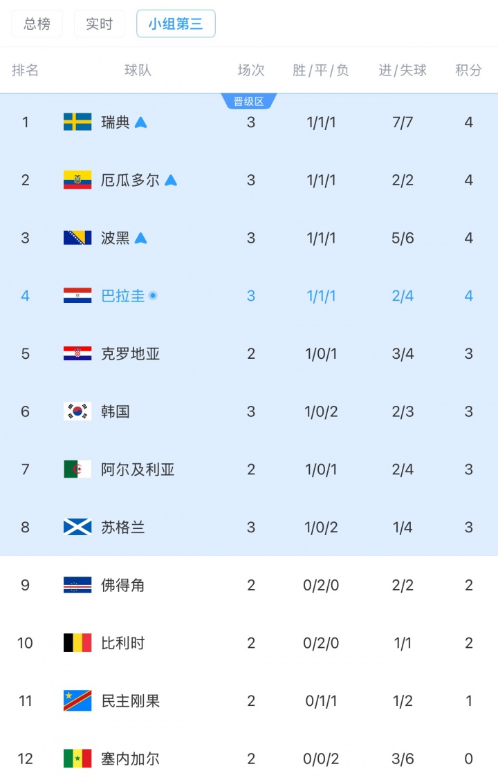 剩5个名额！小组第三实时排名：韩国再跌1位至第6！3分-1净胜球
