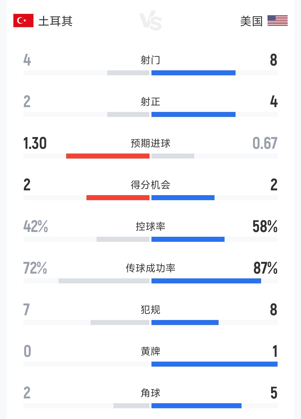 土耳其2-1美国半场数据：射门4-8 射正2-4 控球率42%-58%