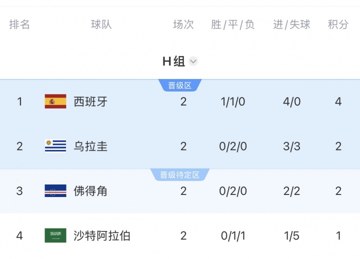 H组8点同开！一切皆有可能，佛得角历史性出线？阿根廷vs西班牙？